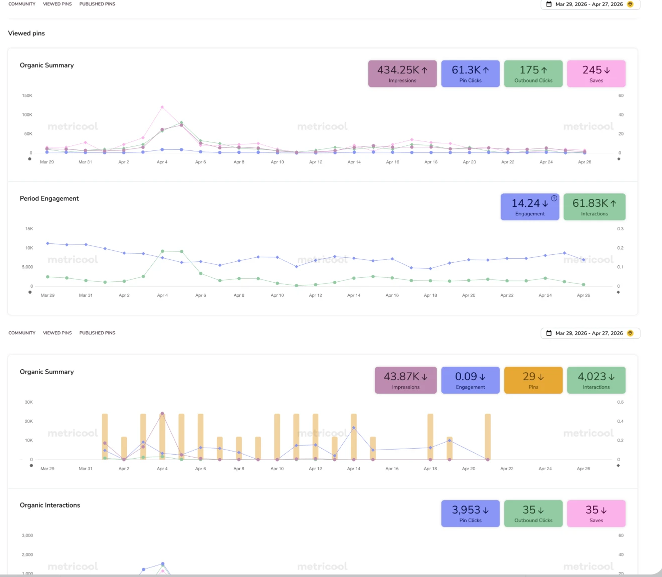 Organic Pinterest performance dashboard tracking impressions, clicks, engagement, and saves for the wellness brand